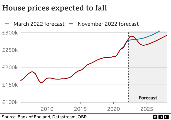 UK house prices rise at fastest rate since January 2025