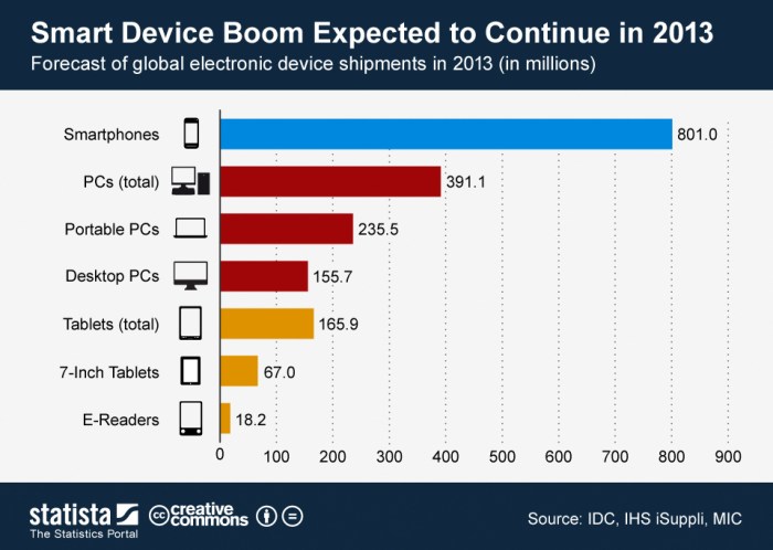 Apple projected to beat Samsung in smartphone shipments for first time since 2011